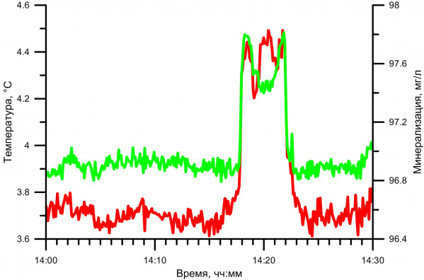 Thermal bar record near the Selenga Riv